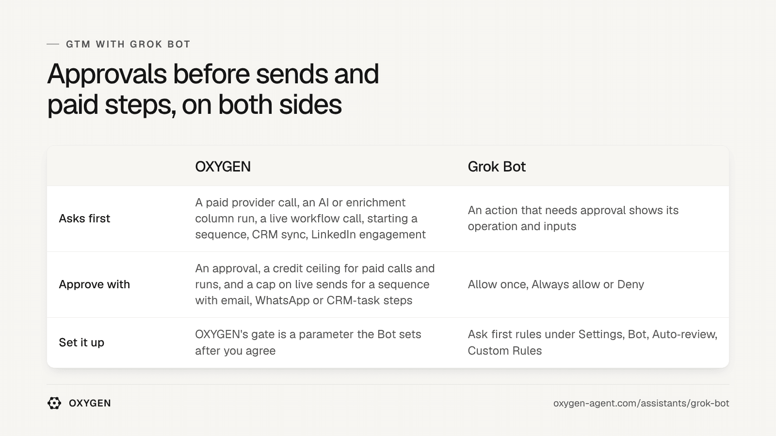 OXYGEN asks first: paid calls, paid runs, live workflow calls, starting a sequence, CRM sync, LinkedIn engagement. Grok Bot: Allow once, Always allow or Deny.