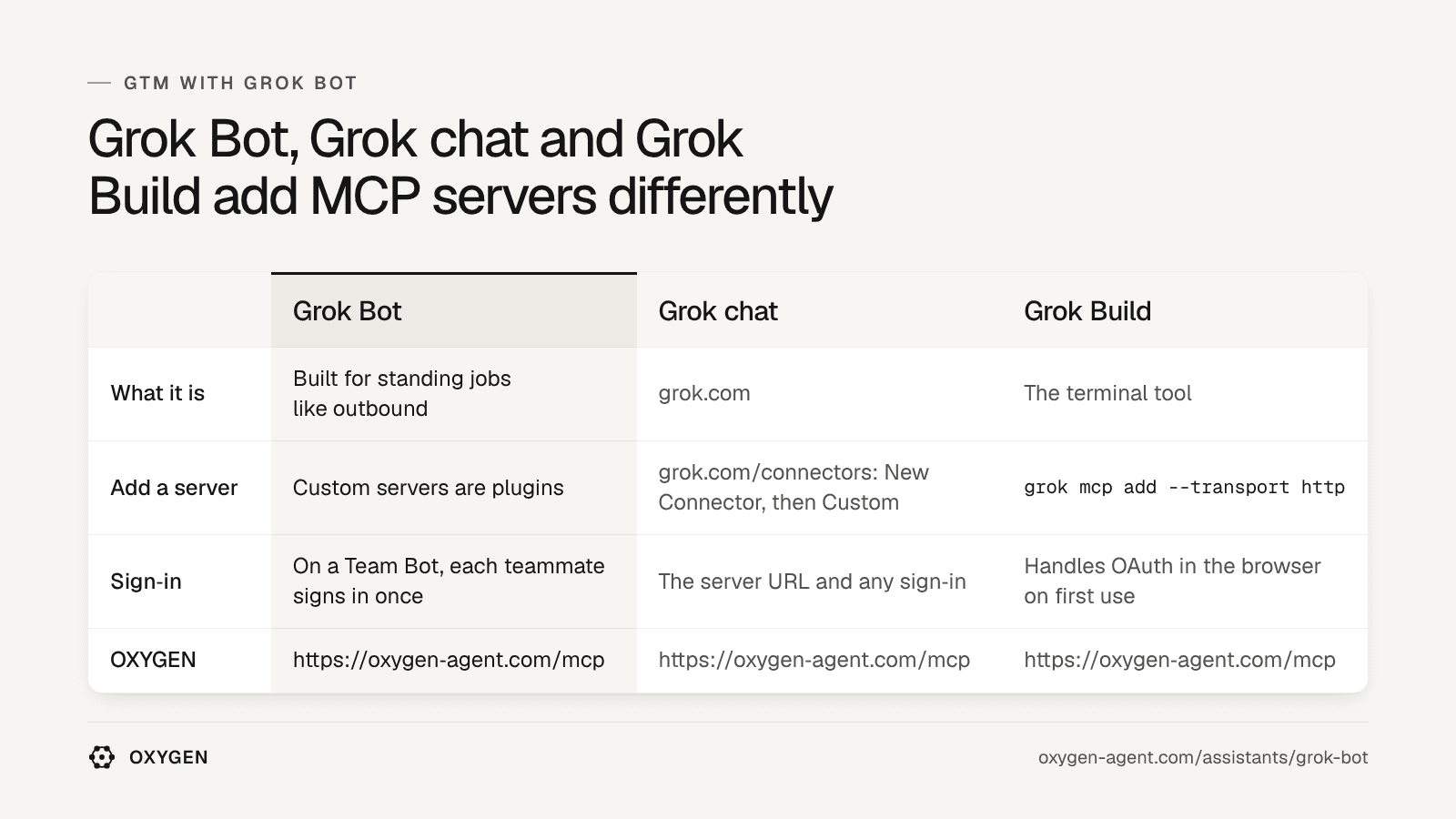 Grok Bot: custom servers are plugins. Grok chat: grok.com/connectors. Grok Build: grok mcp add. OXYGEN: https://oxygensequence.com/mcp in each.